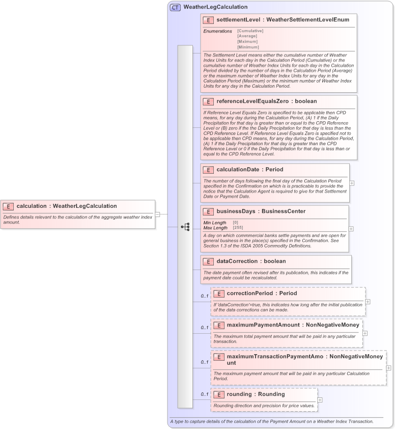 XSD Diagram of calculation in schema fpml-com-5-9_xsd (Financial products Markup Language (FpML®) - Confirmation)