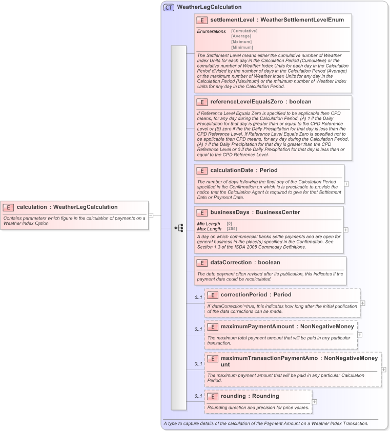 XSD Diagram of calculation in schema fpml-com-5-9_xsd (Financial products Markup Language (FpML®) - Confirmation)