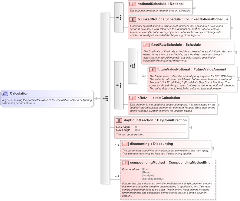 XSD Diagram of Calculation in schema fpml-ird-5-9_xsd (Financial products Markup Language (FpML®) - Confirmation)