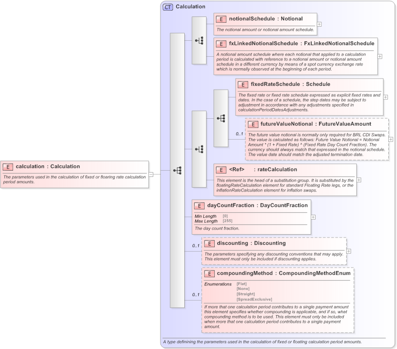 XSD Diagram of calculation in schema fpml-ird-5-9_xsd (Financial products Markup Language (FpML®) - Confirmation)