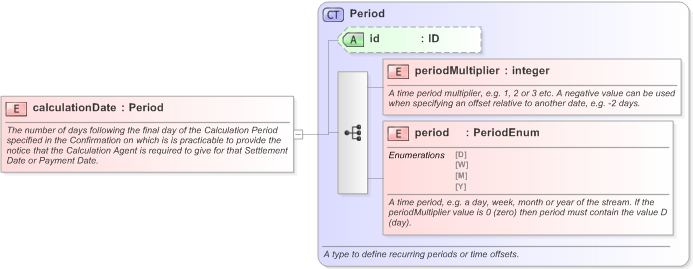 XSD Diagram of calculationDate in schema fpml-com-5-9_xsd (Financial products Markup Language (FpML®) - Confirmation)