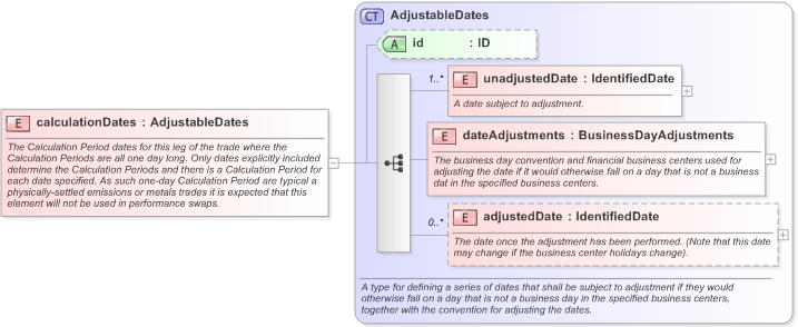 XSD Diagram of calculationDates in schema fpml-com-5-9_xsd (Financial products Markup Language (FpML®) - Confirmation)