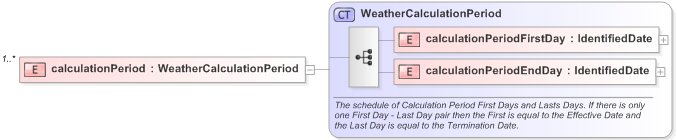 XSD Diagram of calculationPeriod in schema fpml-com-5-9_xsd (Financial products Markup Language (FpML®) - Confirmation)