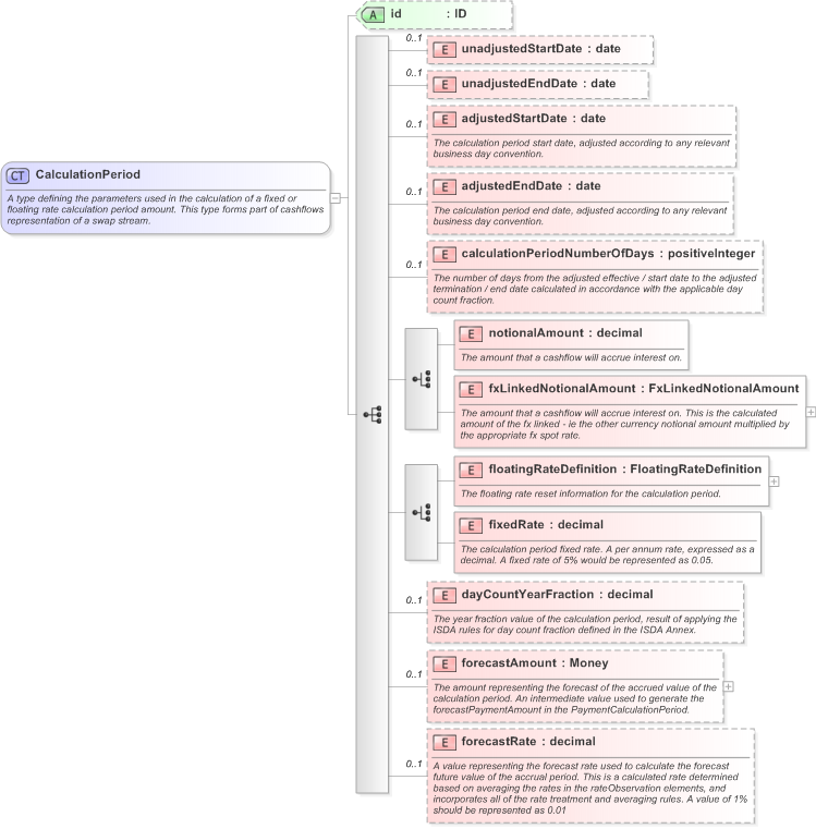 XSD Diagram of CalculationPeriod in schema fpml-ird-5-9_xsd (Financial products Markup Language (FpML®) - Confirmation)