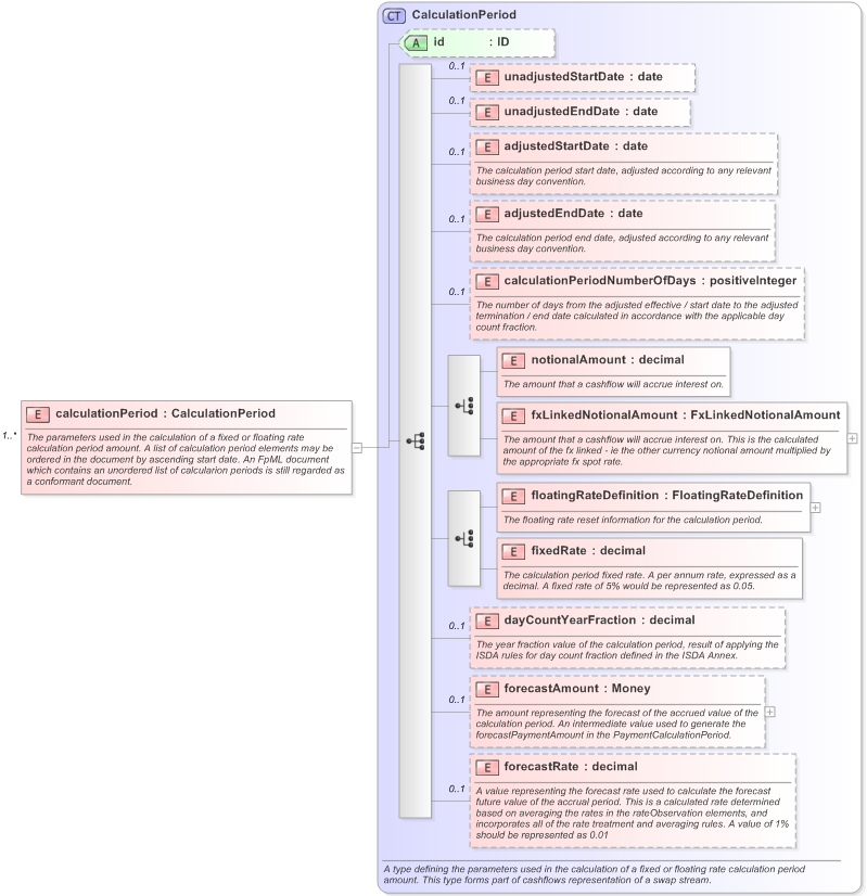 XSD Diagram of calculationPeriod in schema fpml-ird-5-9_xsd (Financial products Markup Language (FpML®) - Confirmation)