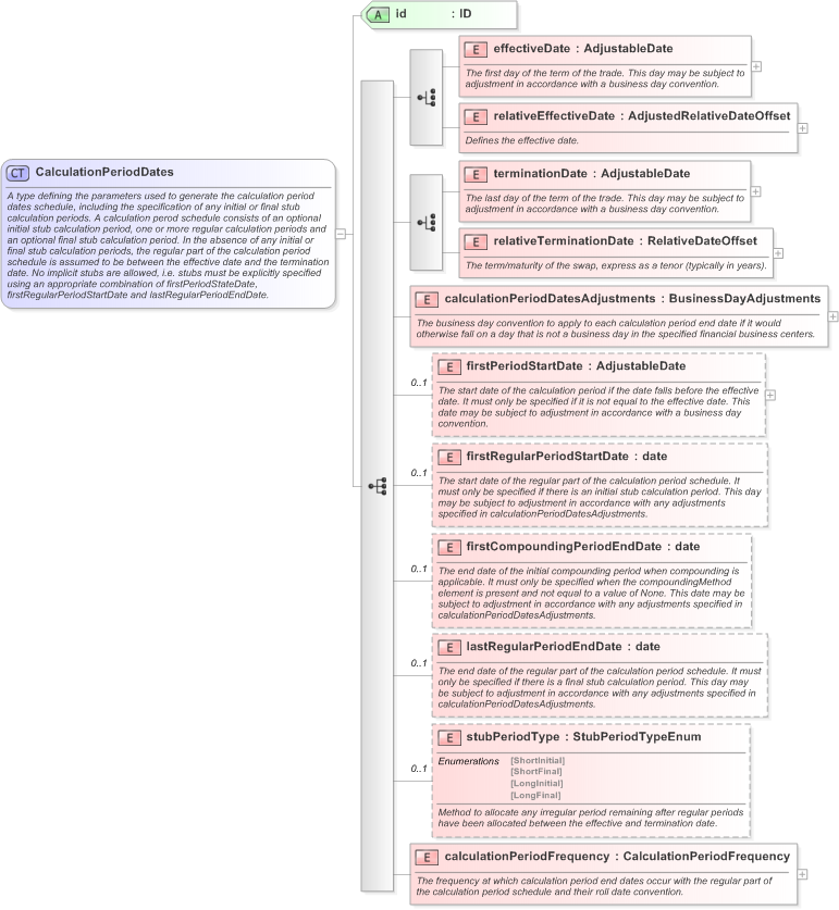 XSD Diagram of CalculationPeriodDates in schema fpml-ird-5-9_xsd (Financial products Markup Language (FpML®) - Confirmation)