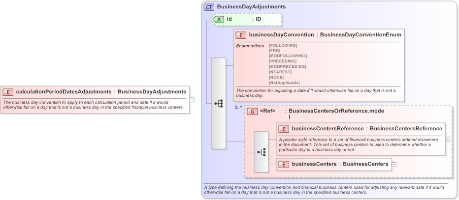 XSD Diagram of calculationPeriodDatesAdjustments in schema fpml-shared-5-9_xsd (Financial products Markup Language (FpML®) - Confirmation)