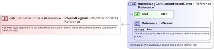 XSD Diagram of calculationPeriodDatesReference in schema fpml-eq-shared-5-9_xsd (Financial products Markup Language (FpML®) - Confirmation)