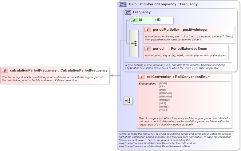 XSD Diagram of calculationPeriodFrequency in schema fpml-ird-5-9_xsd (Financial products Markup Language (FpML®) - Confirmation)