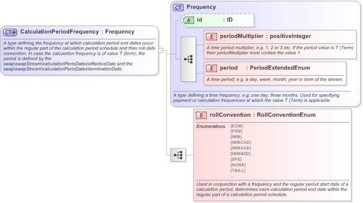 XSD Diagram of CalculationPeriodFrequency in schema fpml-shared-5-9_xsd (Financial products Markup Language (FpML®) - Confirmation)