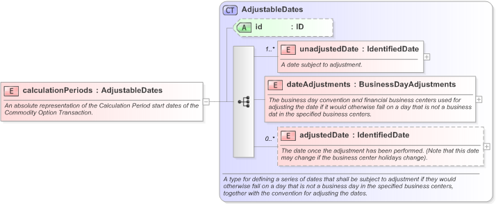 XSD Diagram of calculationPeriods in schema fpml-com-5-9_xsd (Financial products Markup Language (FpML®) - Confirmation)