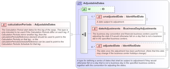 XSD Diagram of calculationPeriods in schema fpml-com-5-9_xsd (Financial products Markup Language (FpML®) - Confirmation)