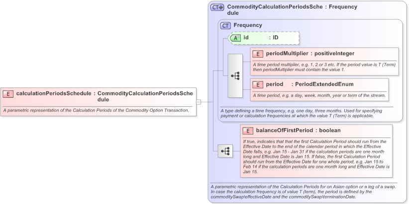 XSD Diagram of calculationPeriodsSchedule in schema fpml-com-5-9_xsd (Financial products Markup Language (FpML®) - Confirmation)