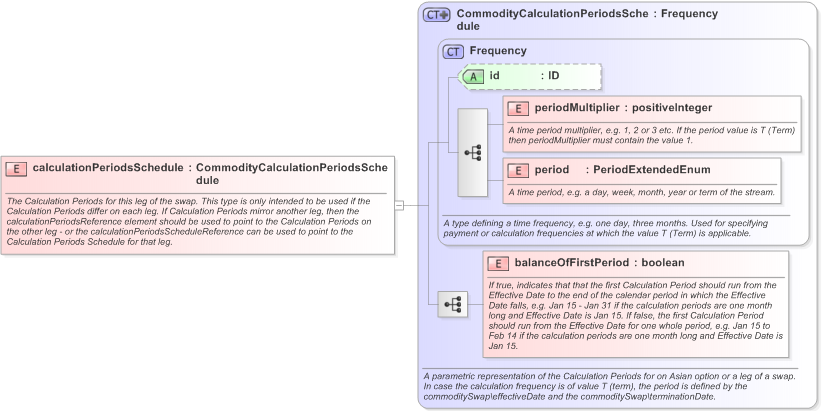 XSD Diagram of calculationPeriodsSchedule in schema fpml-com-5-9_xsd (Financial products Markup Language (FpML®) - Confirmation)