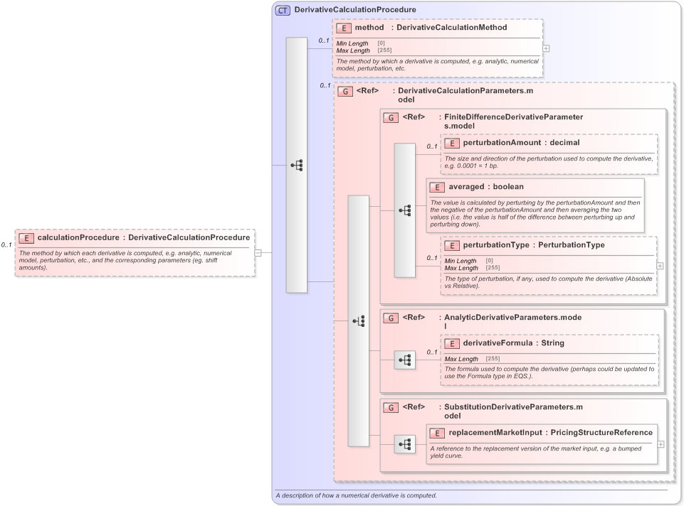 XSD Diagram of calculationProcedure in schema fpml-riskdef-5-9_xsd (Financial products Markup Language (FpML®) - Confirmation)