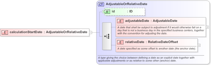 XSD Diagram of calculationStartDate in schema fpml-shared-5-9_xsd (Financial products Markup Language (FpML®) - Confirmation)