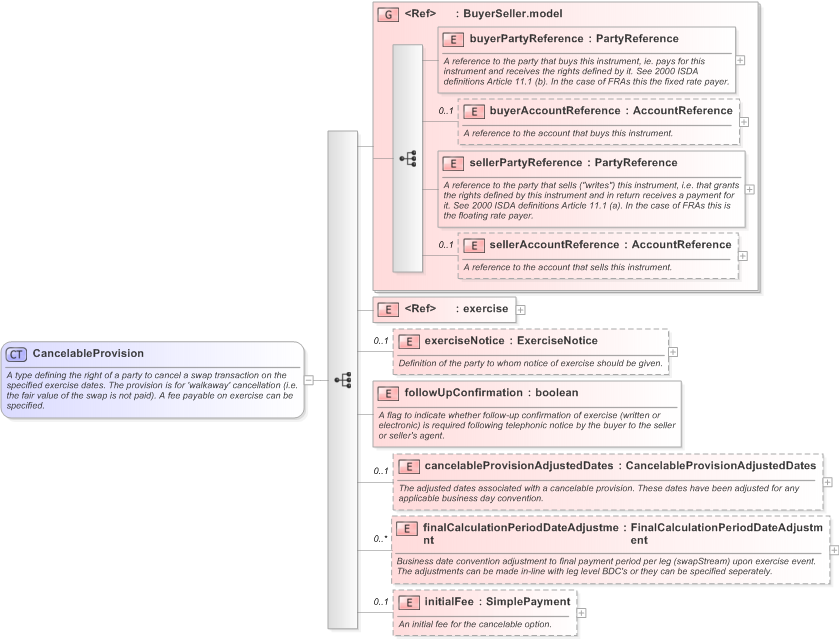 XSD Diagram of CancelableProvision in schema fpml-ird-5-9_xsd (Financial products Markup Language (FpML®) - Confirmation)