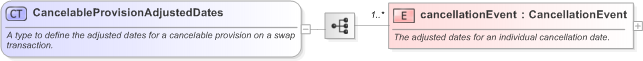 XSD Diagram of CancelableProvisionAdjustedDates in schema fpml-ird-5-9_xsd (Financial products Markup Language (FpML®) - Confirmation)