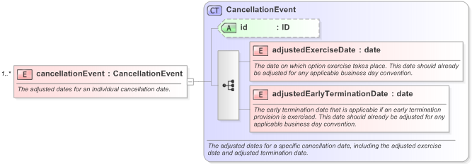 XSD Diagram of cancellationEvent in schema fpml-ird-5-9_xsd (Financial products Markup Language (FpML®) - Confirmation)