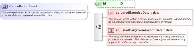 XSD Diagram of CancellationEvent in schema fpml-ird-5-9_xsd (Financial products Markup Language (FpML®) - Confirmation)