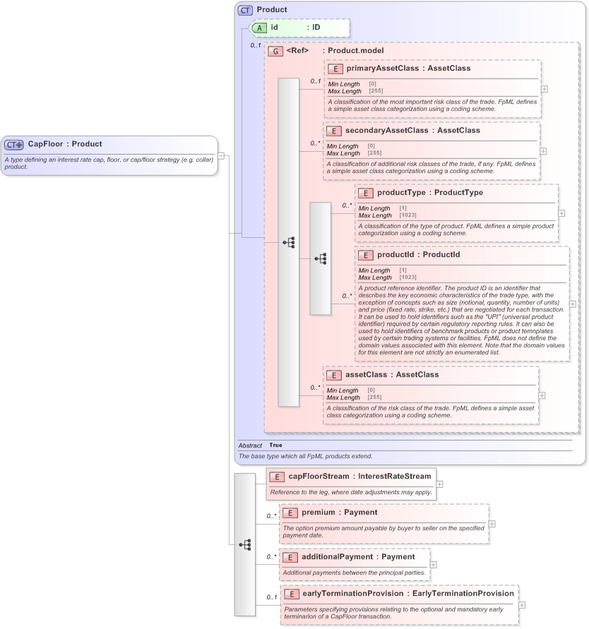 XSD Diagram of CapFloor in schema fpml-ird-5-9_xsd (Financial products Markup Language (FpML®) - Confirmation)