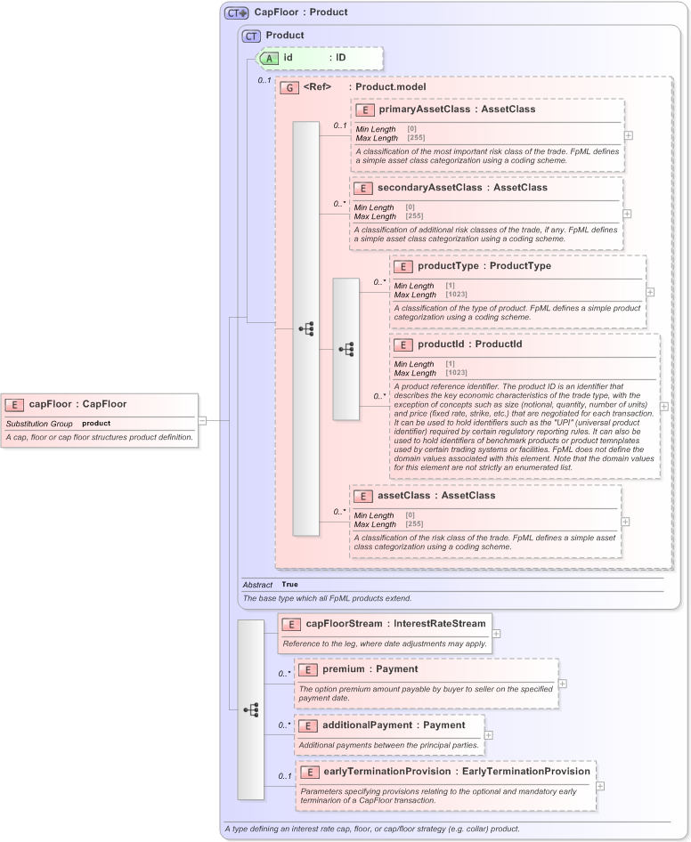 XSD Diagram of capFloor in schema fpml-ird-5-9_xsd (Financial products Markup Language (FpML®) - Confirmation)