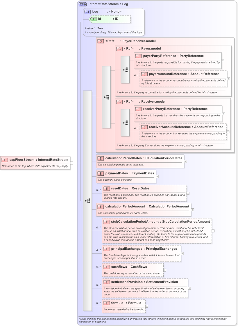 XSD Diagram of capFloorStream in schema fpml-ird-5-9_xsd (Financial products Markup Language (FpML®) - Confirmation)
