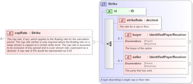 XSD Diagram of capRate in schema fpml-ird-5-9_xsd (Financial products Markup Language (FpML®) - Confirmation)