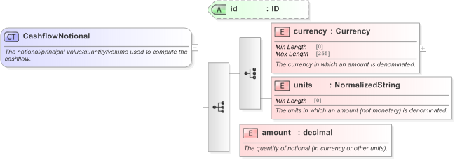 XSD Diagram of CashflowNotional in schema fpml-shared-5-9_xsd (Financial products Markup Language (FpML®) - Confirmation)