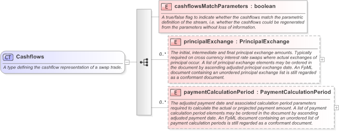 XSD Diagram of Cashflows in schema fpml-ird-5-9_xsd (Financial products Markup Language (FpML®) - Confirmation)