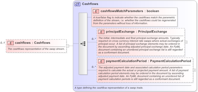 XSD Diagram of cashflows in schema fpml-ird-5-9_xsd (Financial products Markup Language (FpML®) - Confirmation)