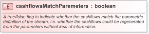 XSD Diagram of cashflowsMatchParameters in schema fpml-ird-5-9_xsd (Financial products Markup Language (FpML®) - Confirmation)