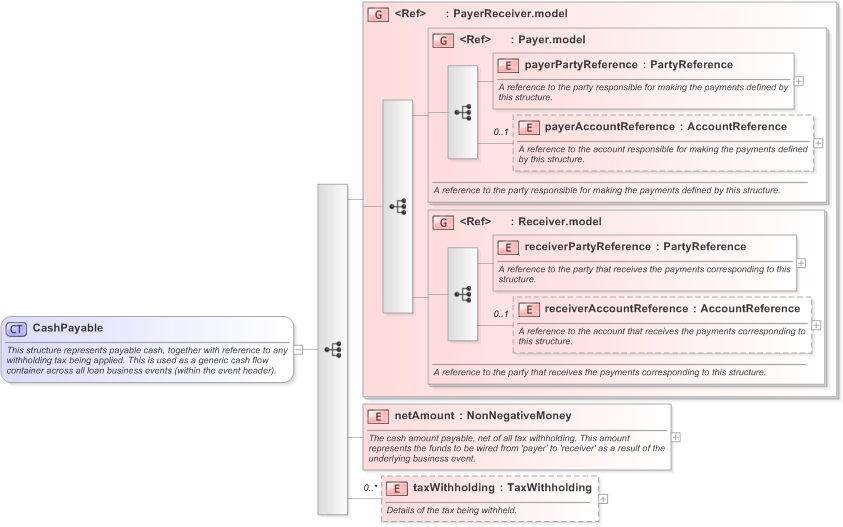 XSD Diagram of CashPayable in schema fpml-loan-5-9_xsd (Financial products Markup Language (FpML®) - Confirmation)