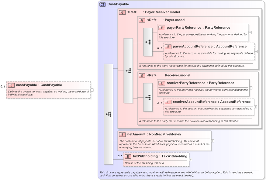 XSD Diagram of cashPayable in schema fpml-loan-5-9_xsd (Financial products Markup Language (FpML®) - Confirmation)