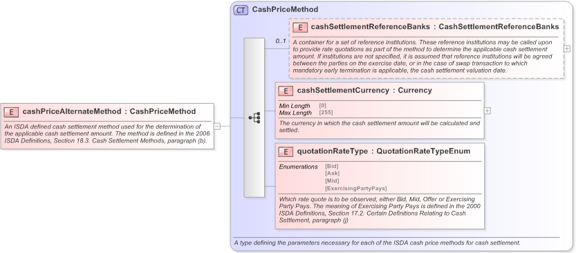 XSD Diagram of cashPriceAlternateMethod in schema fpml-ird-5-9_xsd (Financial products Markup Language (FpML®) - Confirmation)