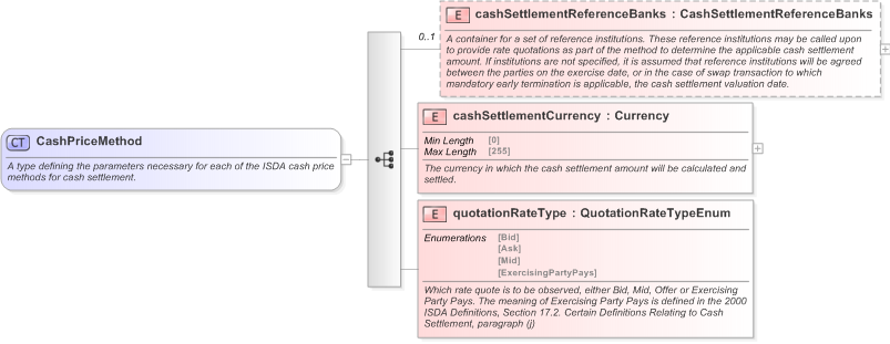 XSD Diagram of CashPriceMethod in schema fpml-ird-5-9_xsd (Financial products Markup Language (FpML®) - Confirmation)