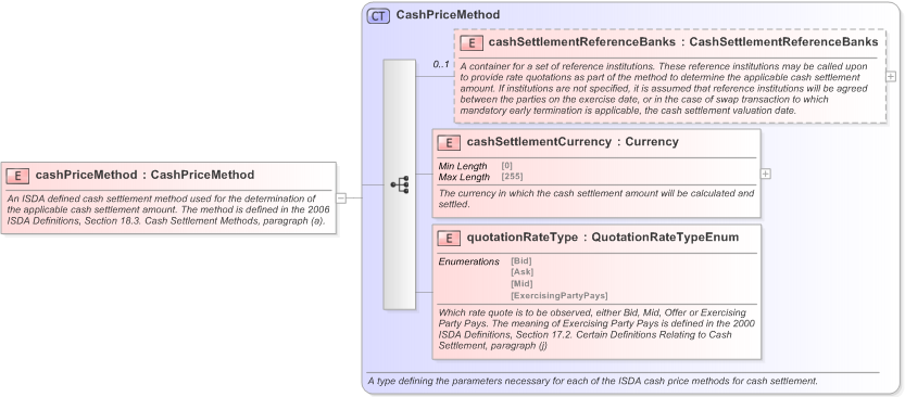 XSD Diagram of cashPriceMethod in schema fpml-ird-5-9_xsd (Financial products Markup Language (FpML®) - Confirmation)