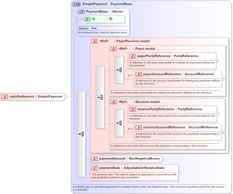 XSD Diagram of cashSettlement in schema fpml-business-events-5-9_xsd (Financial products Markup Language (FpML®) - Confirmation)