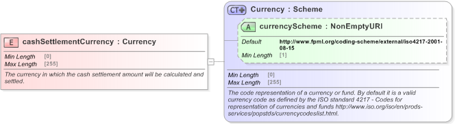 XSD Diagram of cashSettlementCurrency in schema fpml-ird-5-9_xsd (Financial products Markup Language (FpML®) - Confirmation)