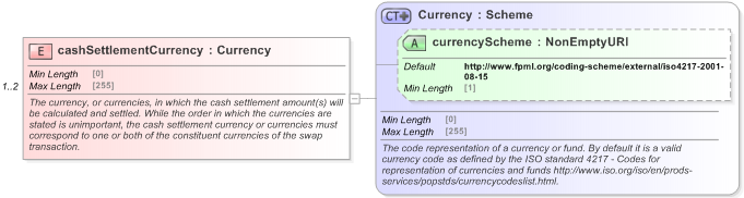 XSD Diagram of cashSettlementCurrency in schema fpml-ird-5-9_xsd (Financial products Markup Language (FpML®) - Confirmation)