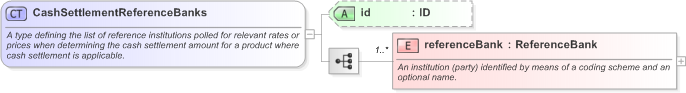 XSD Diagram of CashSettlementReferenceBanks in schema fpml-shared-5-9_xsd (Financial products Markup Language (FpML®) - Confirmation)