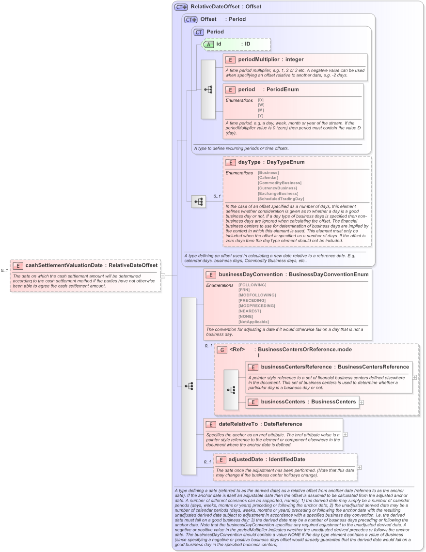 XSD Diagram of cashSettlementValuationDate in schema fpml-ird-5-9_xsd (Financial products Markup Language (FpML®) - Confirmation)