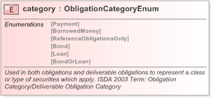 XSD Diagram of category in schema fpml-cd-5-9_xsd (Financial products Markup Language (FpML®) - Confirmation)