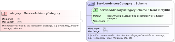XSD Diagram of category in schema fpml-msg-5-9_xsd (Financial products Markup Language (FpML®) - Confirmation)