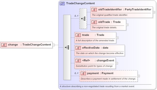 XSD Diagram of change in schema fpml-business-events-5-9_xsd (Financial products Markup Language (FpML®) - Confirmation)