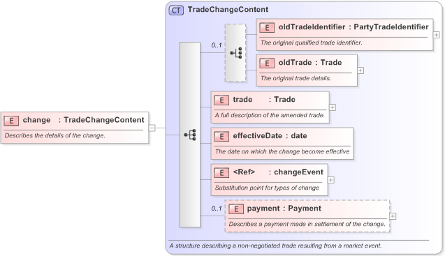 XSD Diagram of change in schema fpml-confirmation-processes-5-9_xsd (Financial products Markup Language (FpML®) - Confirmation)