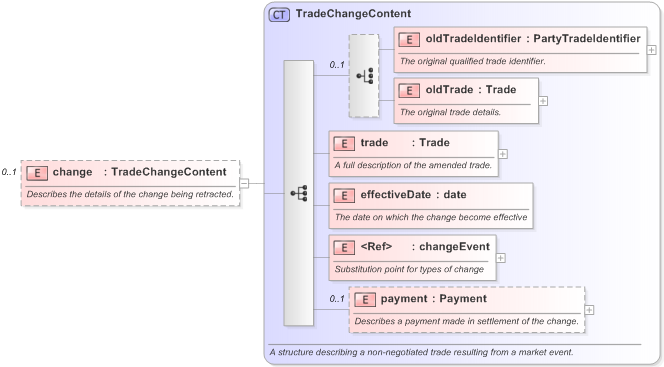 XSD Diagram of change in schema fpml-confirmation-processes-5-9_xsd (Financial products Markup Language (FpML®) - Confirmation)