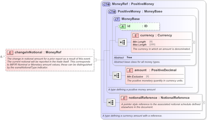 XSD Diagram of changeInNotional in schema fpml-business-events-5-9_xsd (Financial products Markup Language (FpML®) - Confirmation)