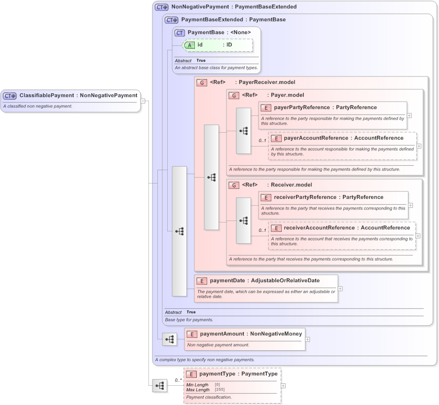 XSD Diagram of ClassifiablePayment in schema fpml-option-shared-5-9_xsd (Financial products Markup Language (FpML®) - Confirmation)