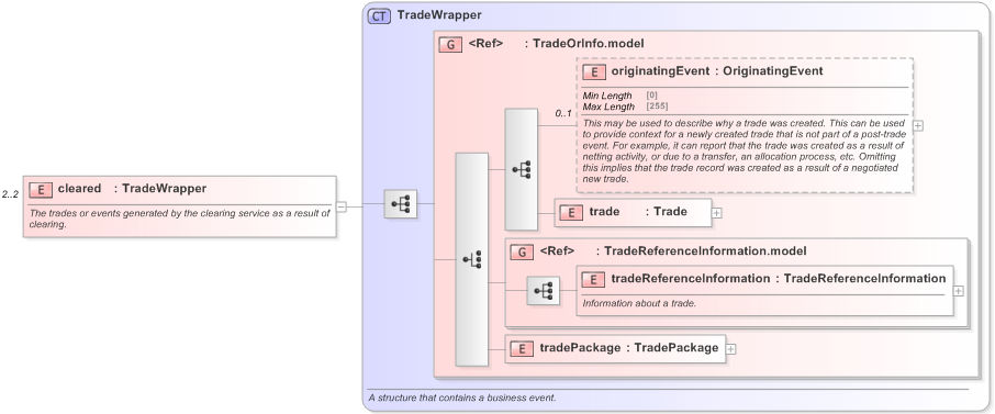 XSD Diagram of cleared in schema fpml-confirmation-processes-5-9_xsd (Financial products Markup Language (FpML®) - Confirmation)